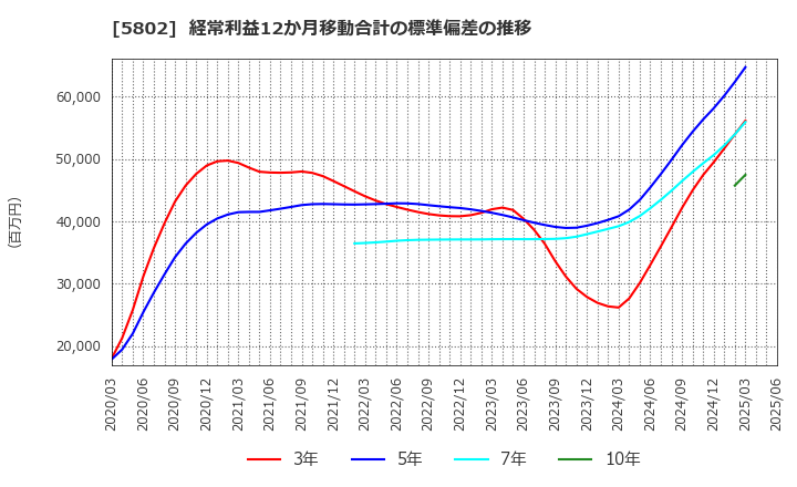 5802 住友電気工業(株): 経常利益12か月移動合計の標準偏差の推移