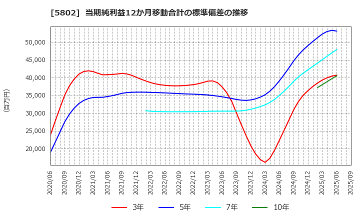 5802 住友電気工業(株): 当期純利益12か月移動合計の標準偏差の推移