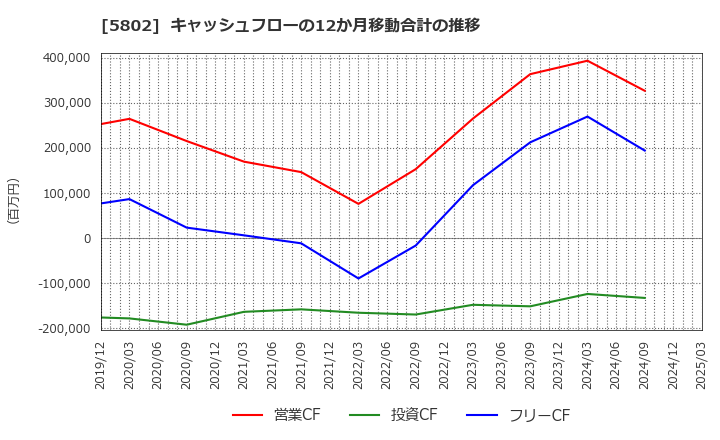 5802 住友電気工業(株): キャッシュフローの12か月移動合計の推移