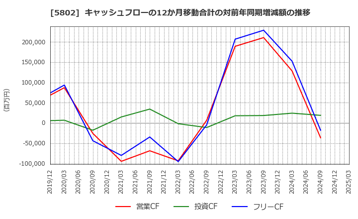 5802 住友電気工業(株): キャッシュフローの12か月移動合計の対前年同期増減額の推移