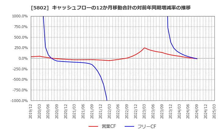 5802 住友電気工業(株): キャッシュフローの12か月移動合計の対前年同期増減率の推移