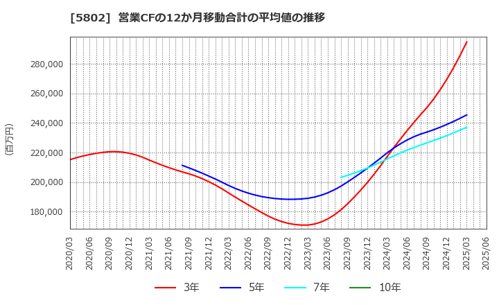 5802 住友電気工業(株): 営業CFの12か月移動合計の平均値の推移