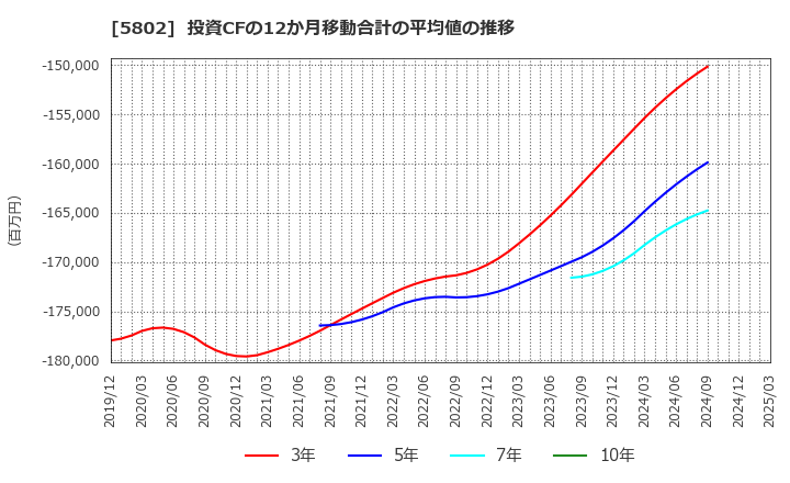 5802 住友電気工業(株): 投資CFの12か月移動合計の平均値の推移