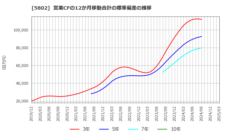 5802 住友電気工業(株): 営業CFの12か月移動合計の標準偏差の推移