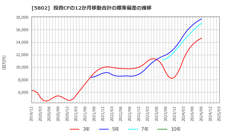 5802 住友電気工業(株): 投資CFの12か月移動合計の標準偏差の推移