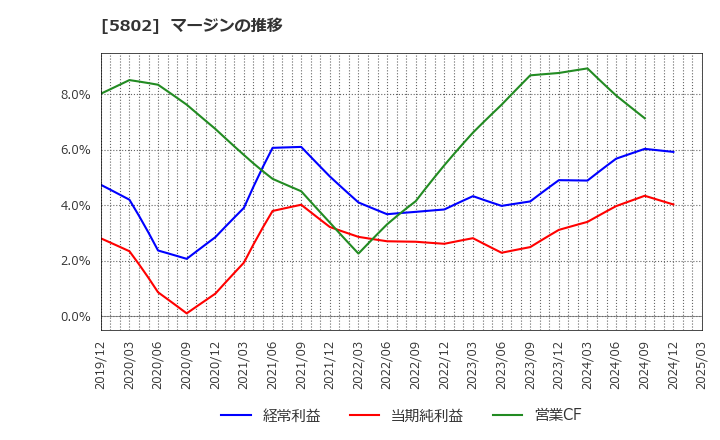 5802 住友電気工業(株): マージンの推移