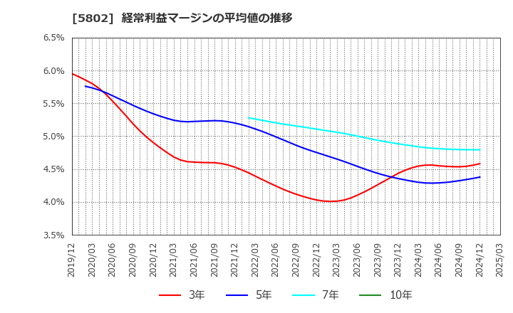 5802 住友電気工業(株): 経常利益マージンの平均値の推移