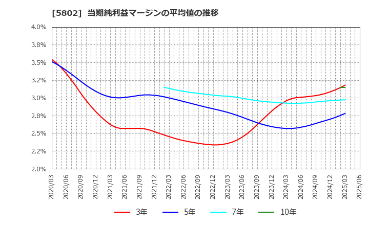 5802 住友電気工業(株): 当期純利益マージンの平均値の推移