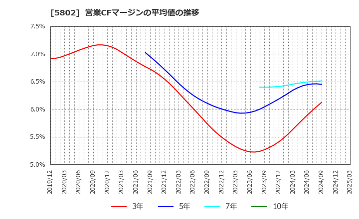 5802 住友電気工業(株): 営業CFマージンの平均値の推移