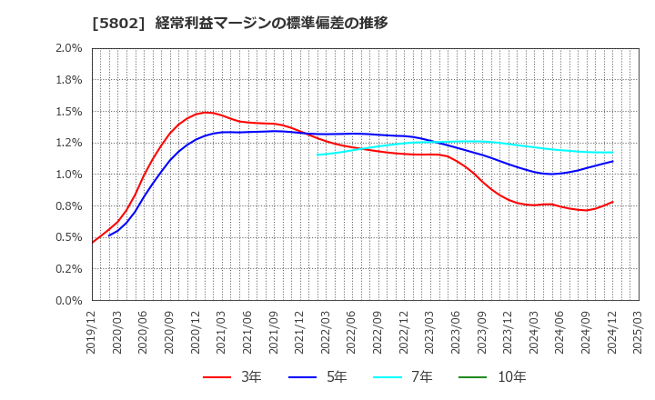 5802 住友電気工業(株): 経常利益マージンの標準偏差の推移