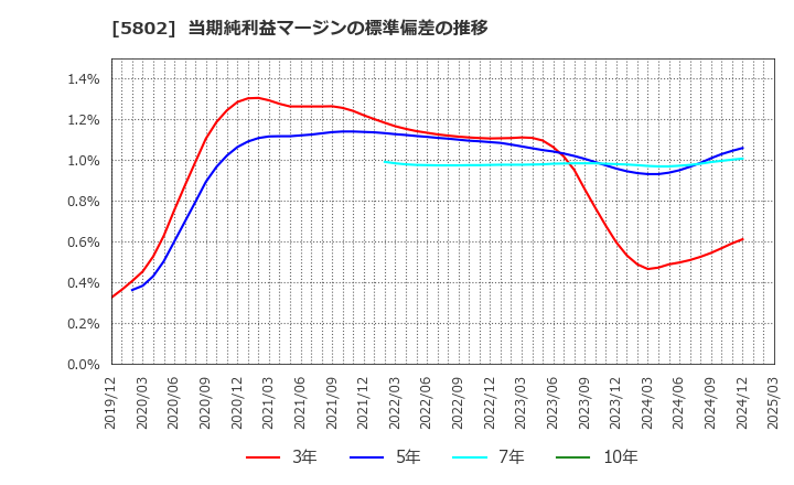 5802 住友電気工業(株): 当期純利益マージンの標準偏差の推移