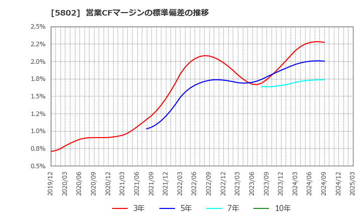 5802 住友電気工業(株): 営業CFマージンの標準偏差の推移