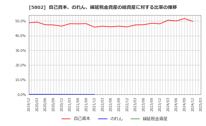 5802 住友電気工業(株): 自己資本、のれん、繰延税金資産の総資産に対する比率の推移