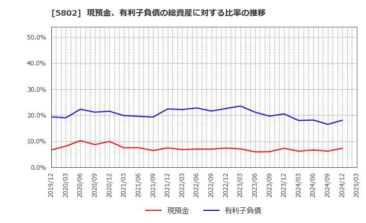 5802 住友電気工業(株): 現預金、有利子負債の総資産に対する比率の推移