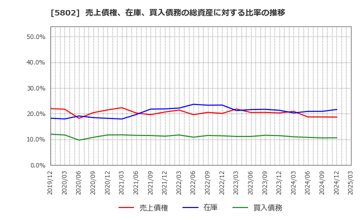 5802 住友電気工業(株): 売上債権、在庫、買入債務の総資産に対する比率の推移