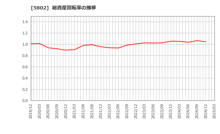 5802 住友電気工業(株): 総資産回転率の推移