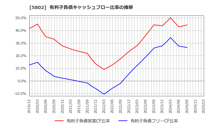 5802 住友電気工業(株): 有利子負債キャッシュフロー比率の推移