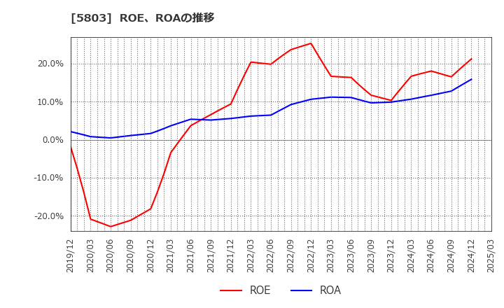 5803 (株)フジクラ: ROE、ROAの推移