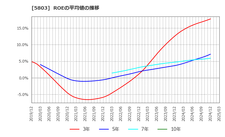 5803 (株)フジクラ: ROEの平均値の推移