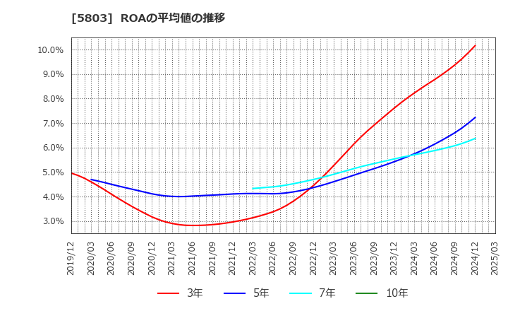 5803 (株)フジクラ: ROAの平均値の推移