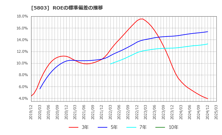 5803 (株)フジクラ: ROEの標準偏差の推移
