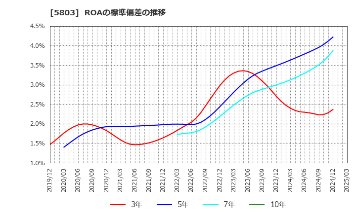 5803 (株)フジクラ: ROAの標準偏差の推移