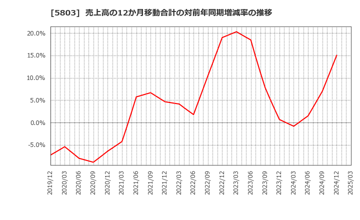 5803 (株)フジクラ: 売上高の12か月移動合計の対前年同期増減率の推移