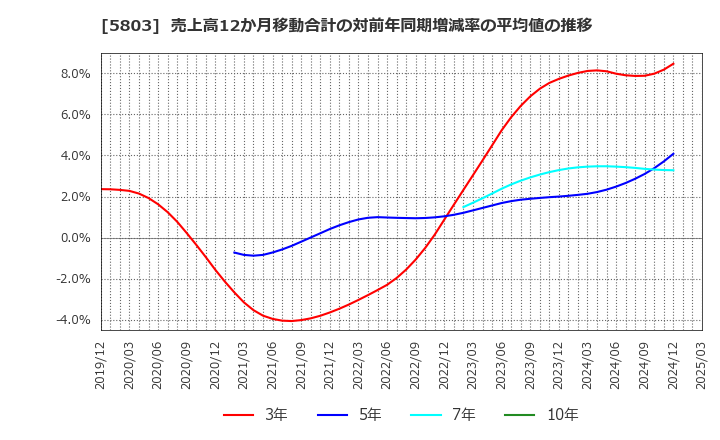 5803 (株)フジクラ: 売上高12か月移動合計の対前年同期増減率の平均値の推移