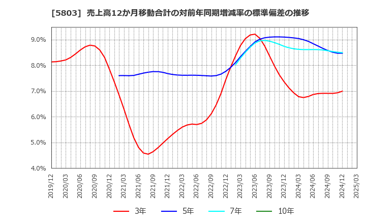 5803 (株)フジクラ: 売上高12か月移動合計の対前年同期増減率の標準偏差の推移