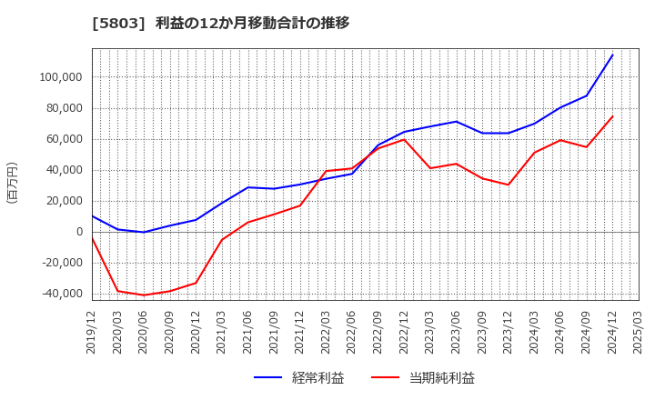 5803 (株)フジクラ: 利益の12か月移動合計の推移