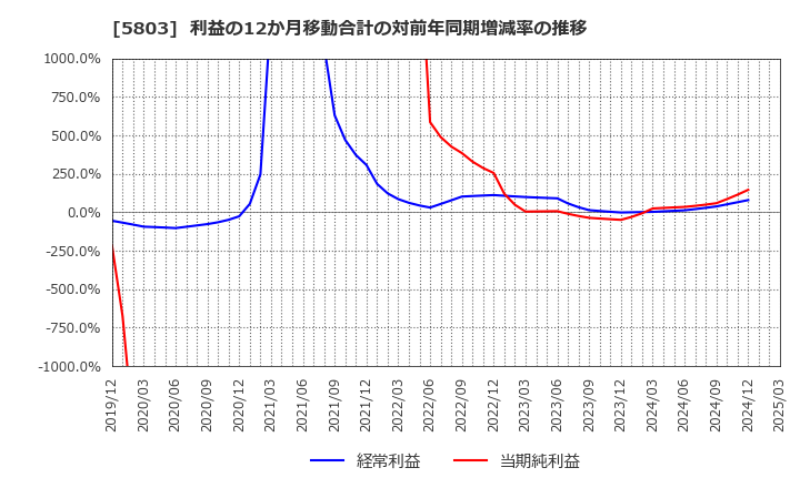 5803 (株)フジクラ: 利益の12か月移動合計の対前年同期増減率の推移