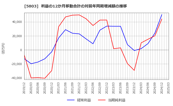 5803 (株)フジクラ: 利益の12か月移動合計の対前年同期増減額の推移