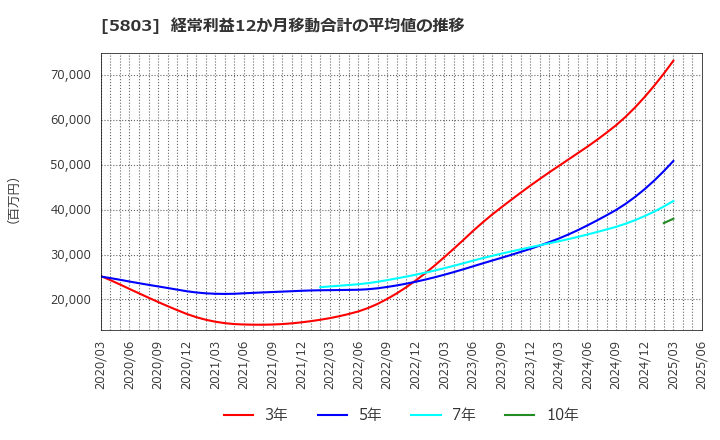 5803 (株)フジクラ: 経常利益12か月移動合計の平均値の推移