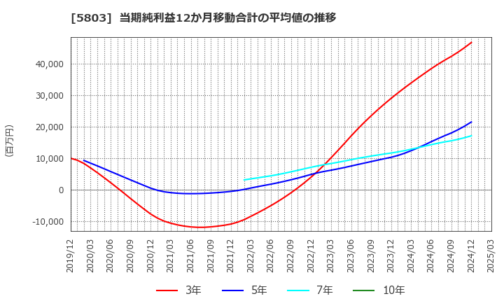 5803 (株)フジクラ: 当期純利益12か月移動合計の平均値の推移