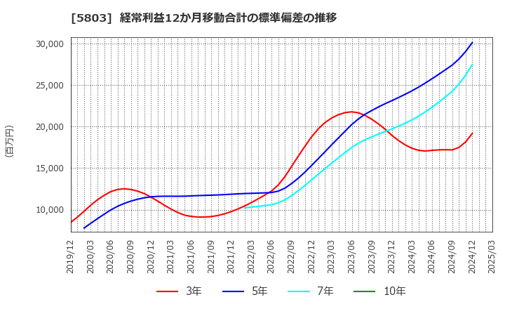 5803 (株)フジクラ: 経常利益12か月移動合計の標準偏差の推移