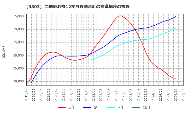 5803 (株)フジクラ: 当期純利益12か月移動合計の標準偏差の推移