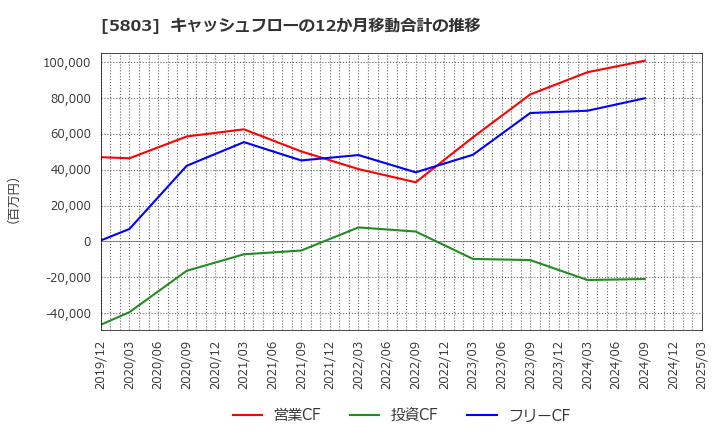 5803 (株)フジクラ: キャッシュフローの12か月移動合計の推移