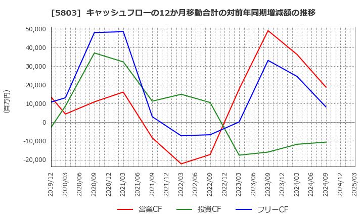 5803 (株)フジクラ: キャッシュフローの12か月移動合計の対前年同期増減額の推移