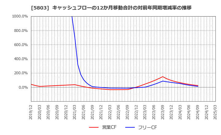 5803 (株)フジクラ: キャッシュフローの12か月移動合計の対前年同期増減率の推移