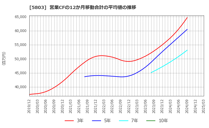 5803 (株)フジクラ: 営業CFの12か月移動合計の平均値の推移