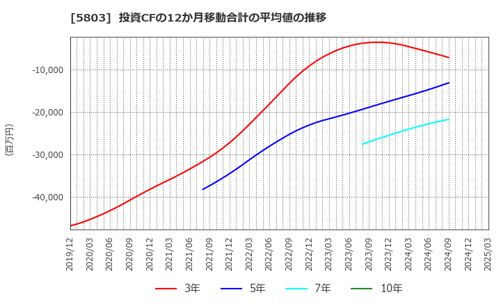 5803 (株)フジクラ: 投資CFの12か月移動合計の平均値の推移