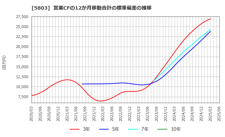 5803 (株)フジクラ: 営業CFの12か月移動合計の標準偏差の推移