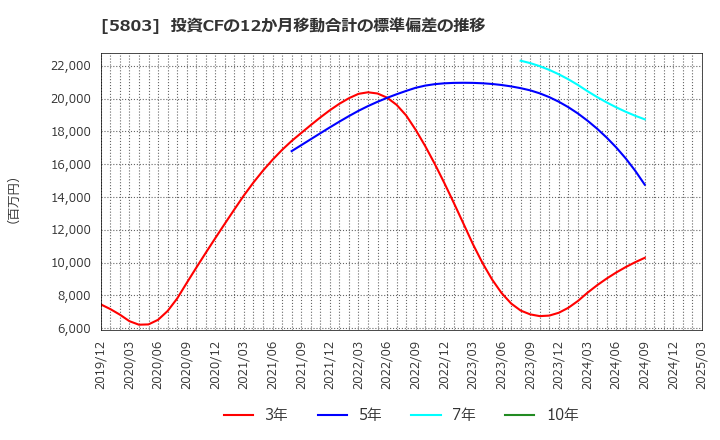 5803 (株)フジクラ: 投資CFの12か月移動合計の標準偏差の推移