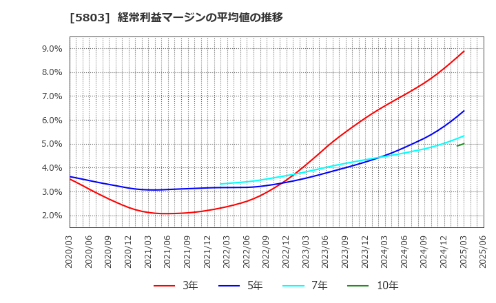 5803 (株)フジクラ: 経常利益マージンの平均値の推移