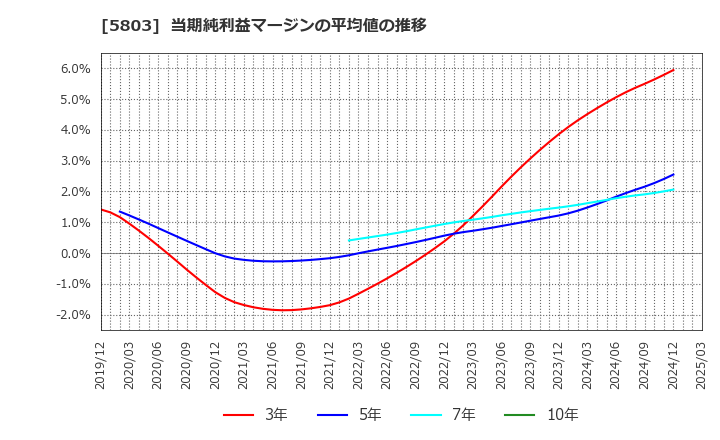 5803 (株)フジクラ: 当期純利益マージンの平均値の推移