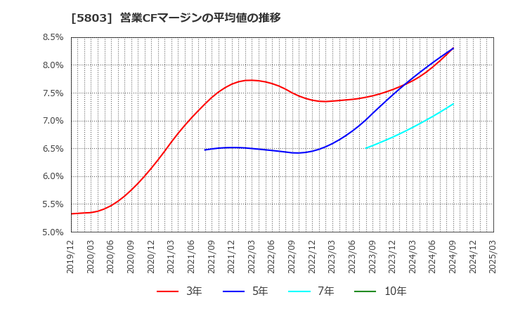 5803 (株)フジクラ: 営業CFマージンの平均値の推移