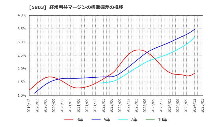 5803 (株)フジクラ: 経常利益マージンの標準偏差の推移