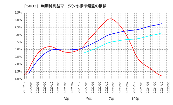 5803 (株)フジクラ: 当期純利益マージンの標準偏差の推移