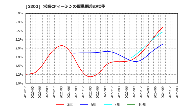 5803 (株)フジクラ: 営業CFマージンの標準偏差の推移