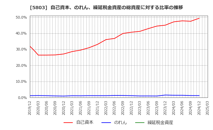 5803 (株)フジクラ: 自己資本、のれん、繰延税金資産の総資産に対する比率の推移